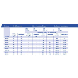 Boite de jonction en Y avec résine à couler éco-responsable